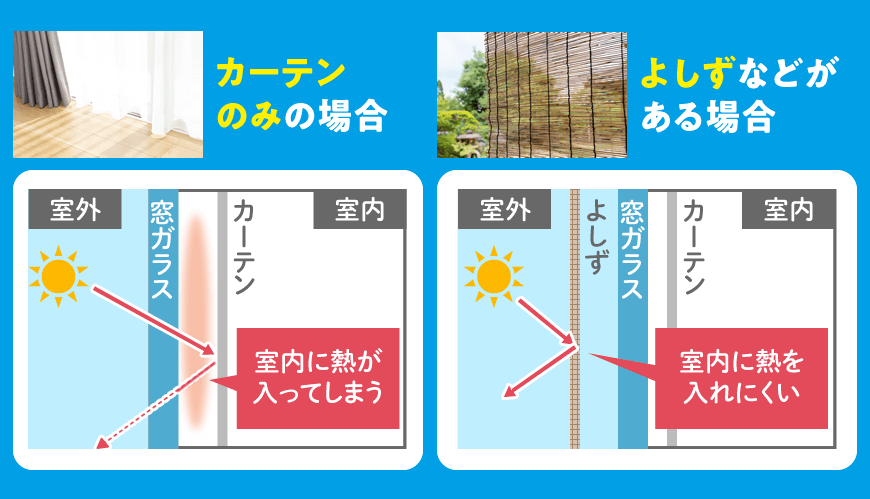 カーテンだけの場合とよしずを使った場合の室内への熱の入り方の違い