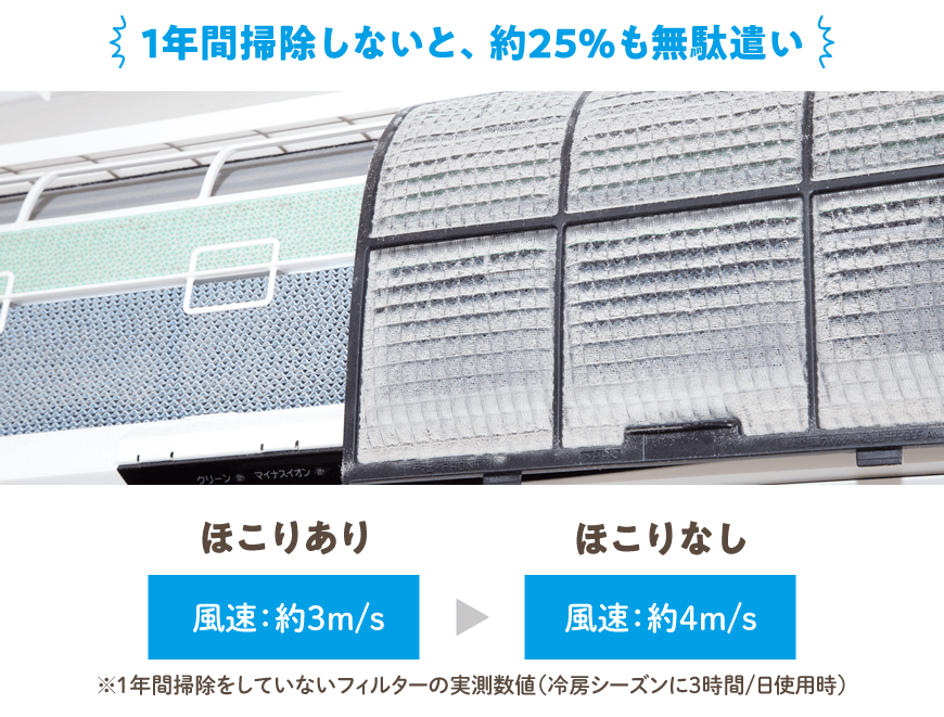 1年間エアコンを掃除しないと、約25%も電力の無駄遣いに