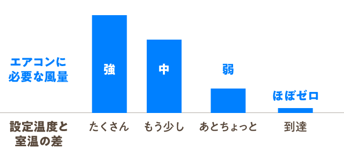 「風量自動」機能で効率的に運転