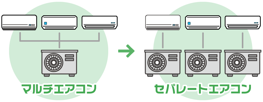 マルチエアコンからセパレートエアコンへの交換