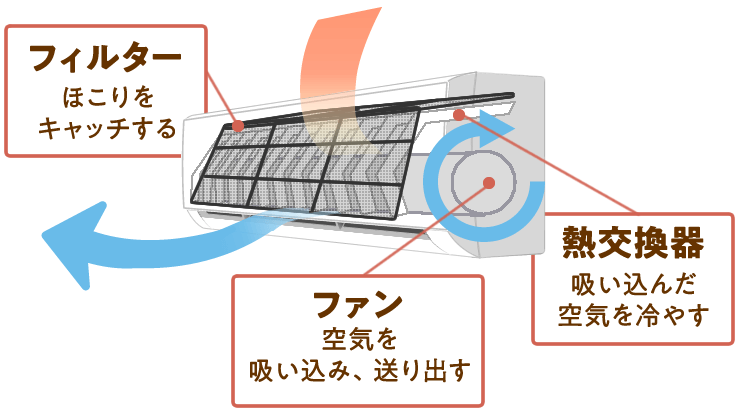 エアコンの仕組み