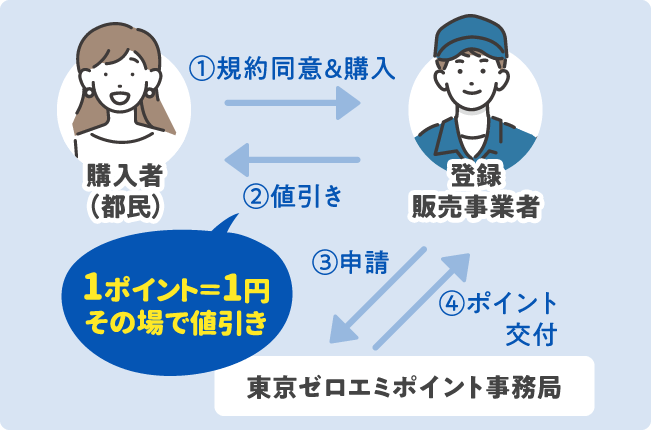 購入時に対象ポイントが1ポイント＝1円として、その場で購入金額から差し引かれるようになります。