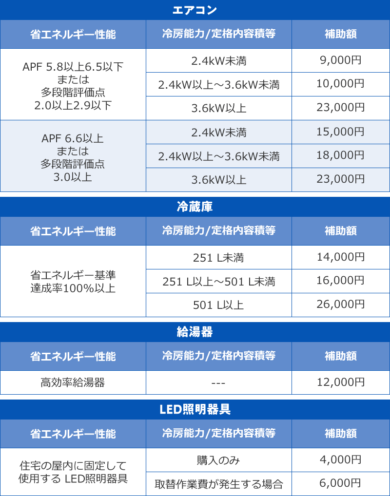 「通常買い替えの場合」の補助金額