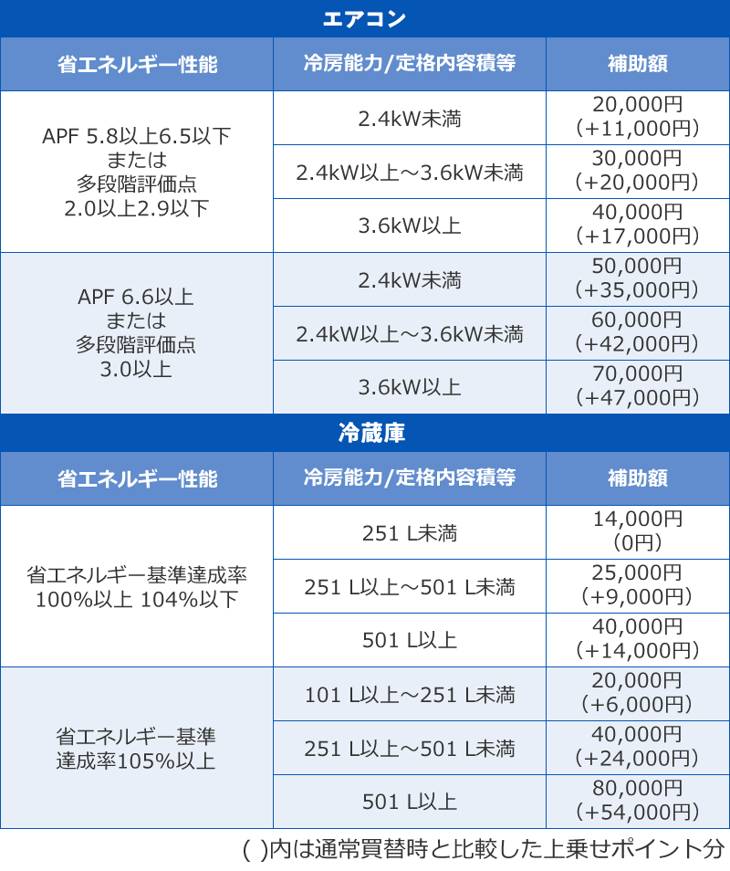 「長期使用家電からの買い替えの場合」の補助金額