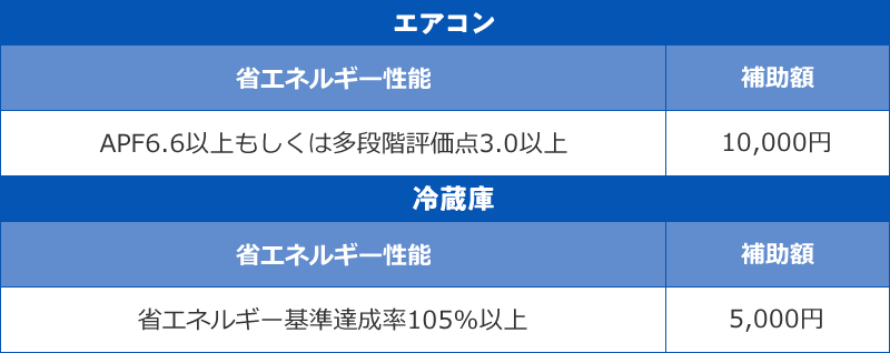 「高効率家電の新規購入の場合」の補助金額